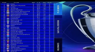 ترتيب دوري أبطال أوروبا 2025 بعد الجولة الثالثة.. نتائج مفاجئة ومواجهات متكافئة تشعل المنافسة